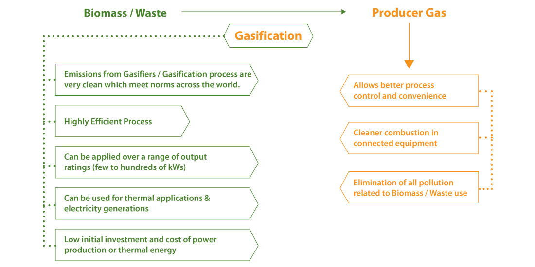 why-gasification